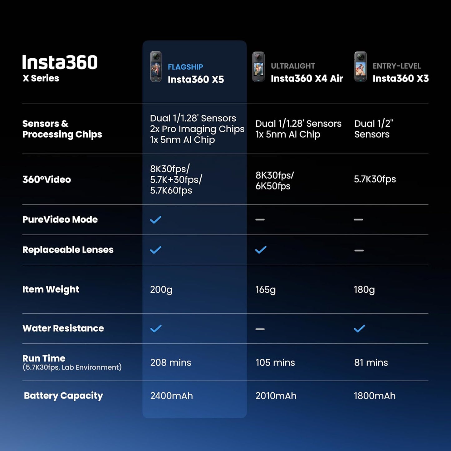 Insta360 X5 72MP 8K Action Camera – AI-Powered 360° Video & Photo Camera