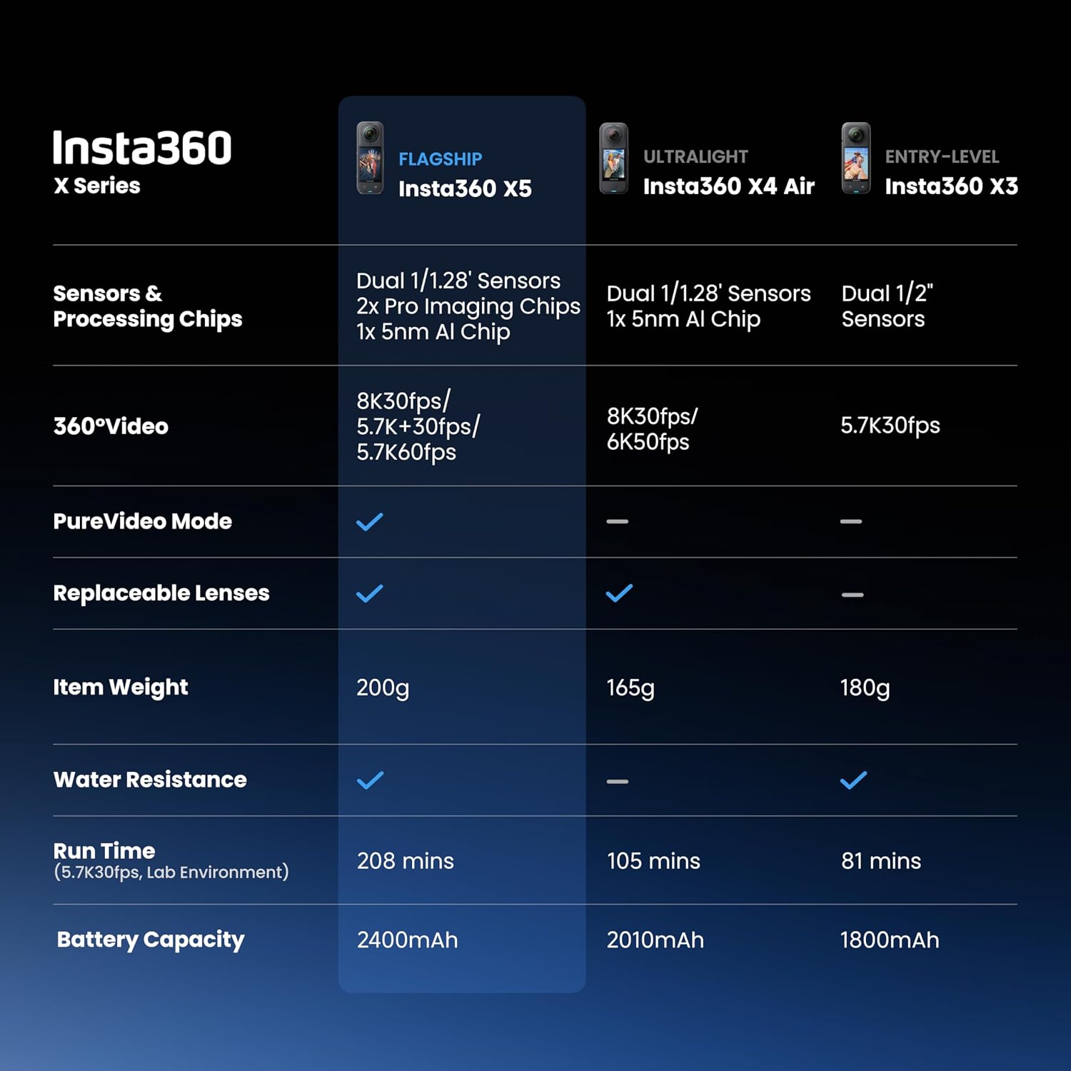 Insta360 X5 72MP 8K Action Camera – AI-Powered 360° Video & Photo Camera