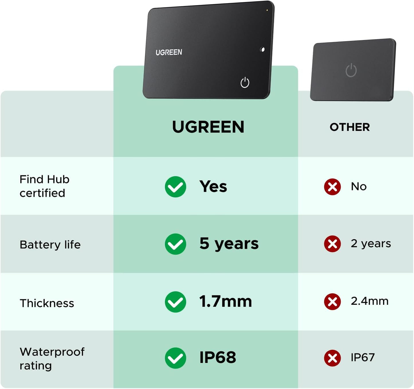 UGREEN FineTrack Slim G Bluetooth Tracker Card | Android Only