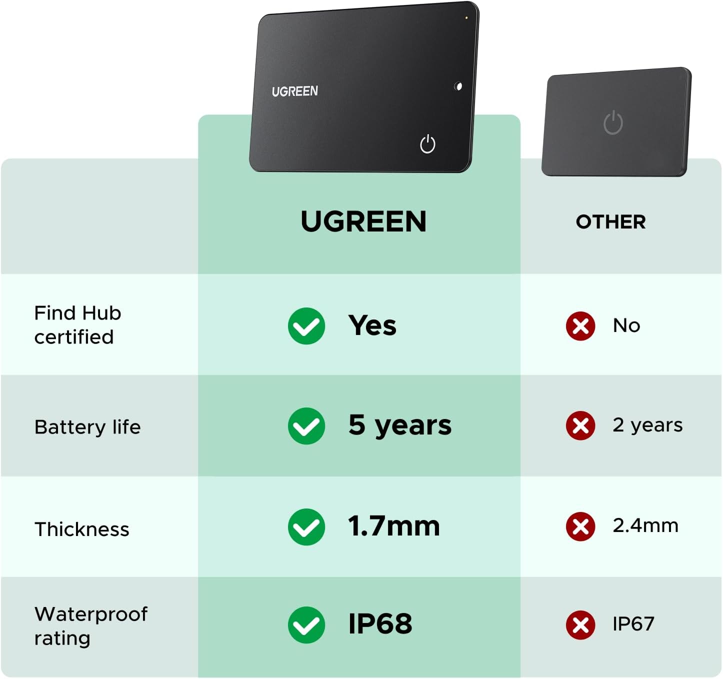 UGREEN FineTrack Slim G Bluetooth Tracker Card | Android Only