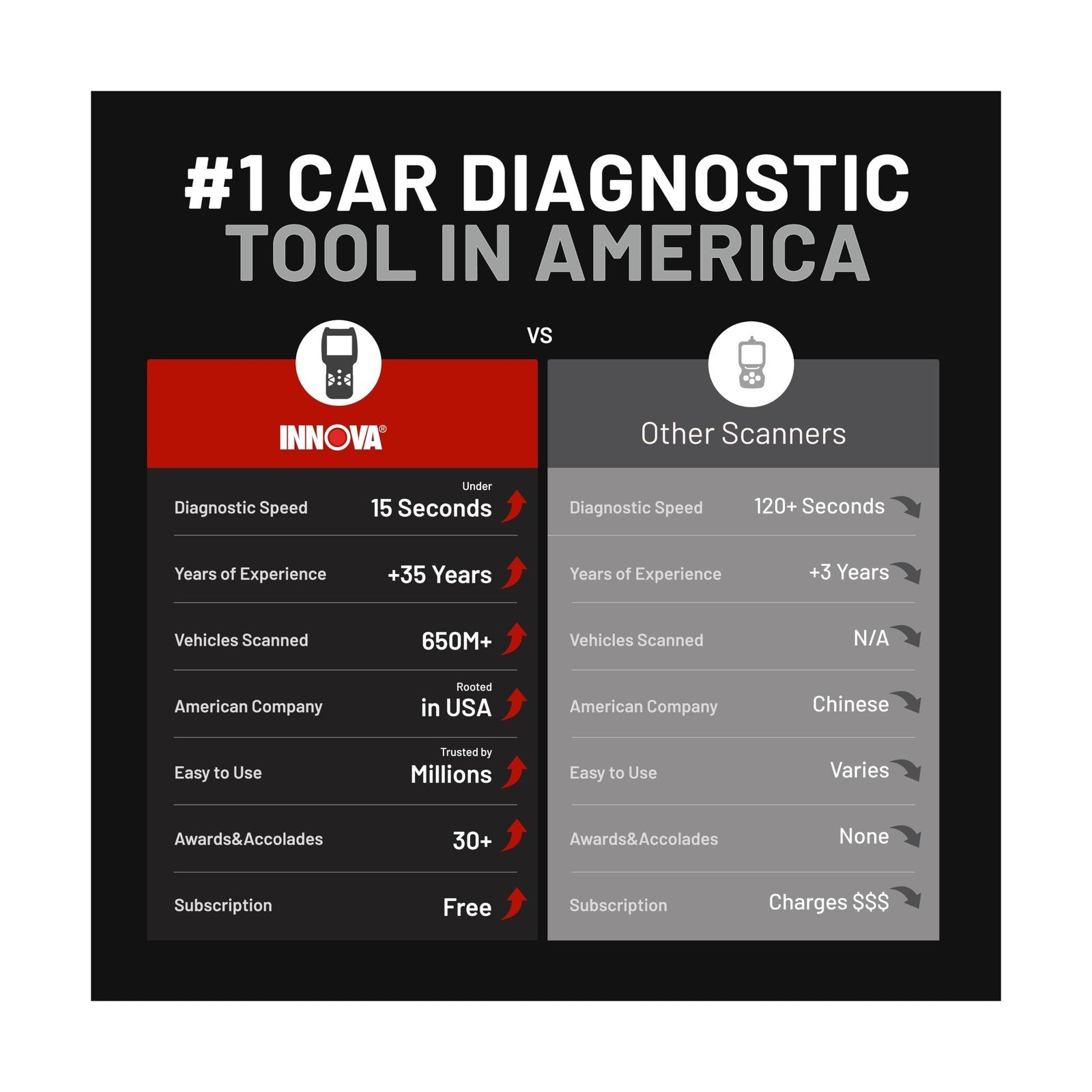 Innova 5410 OBD2 Diagnostic Scanner for Check Engine & ABS Diagnostics